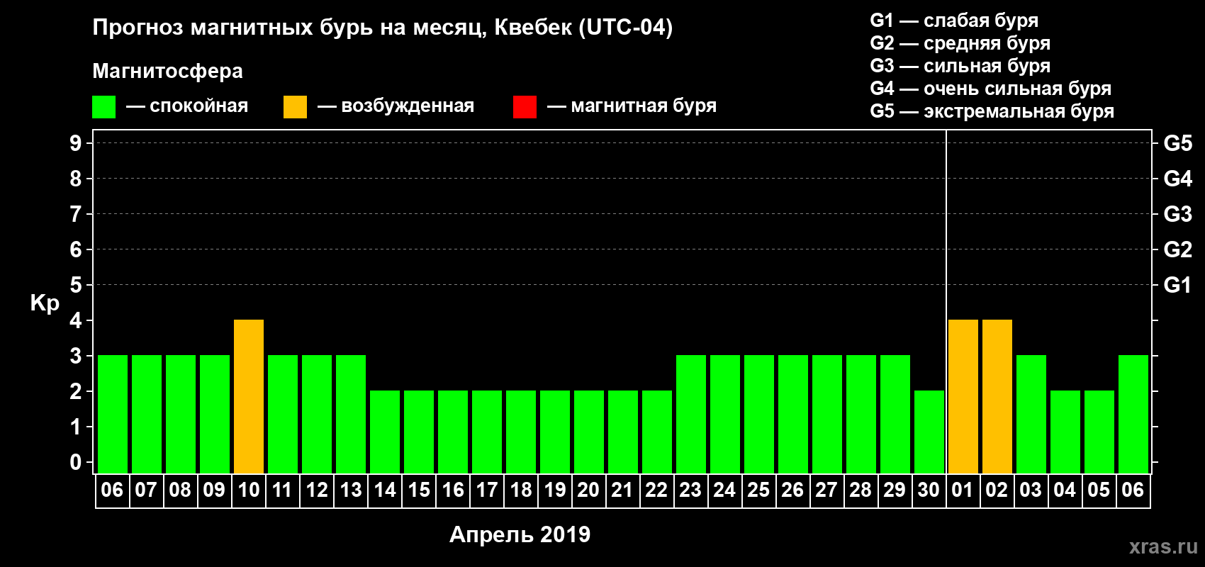 Прогноз максимального суточного геомагнитного индекса Kp на <b>1 месяц</b> (31 день) <b>с 06 апреля по 06 мая 2019 г</b>
