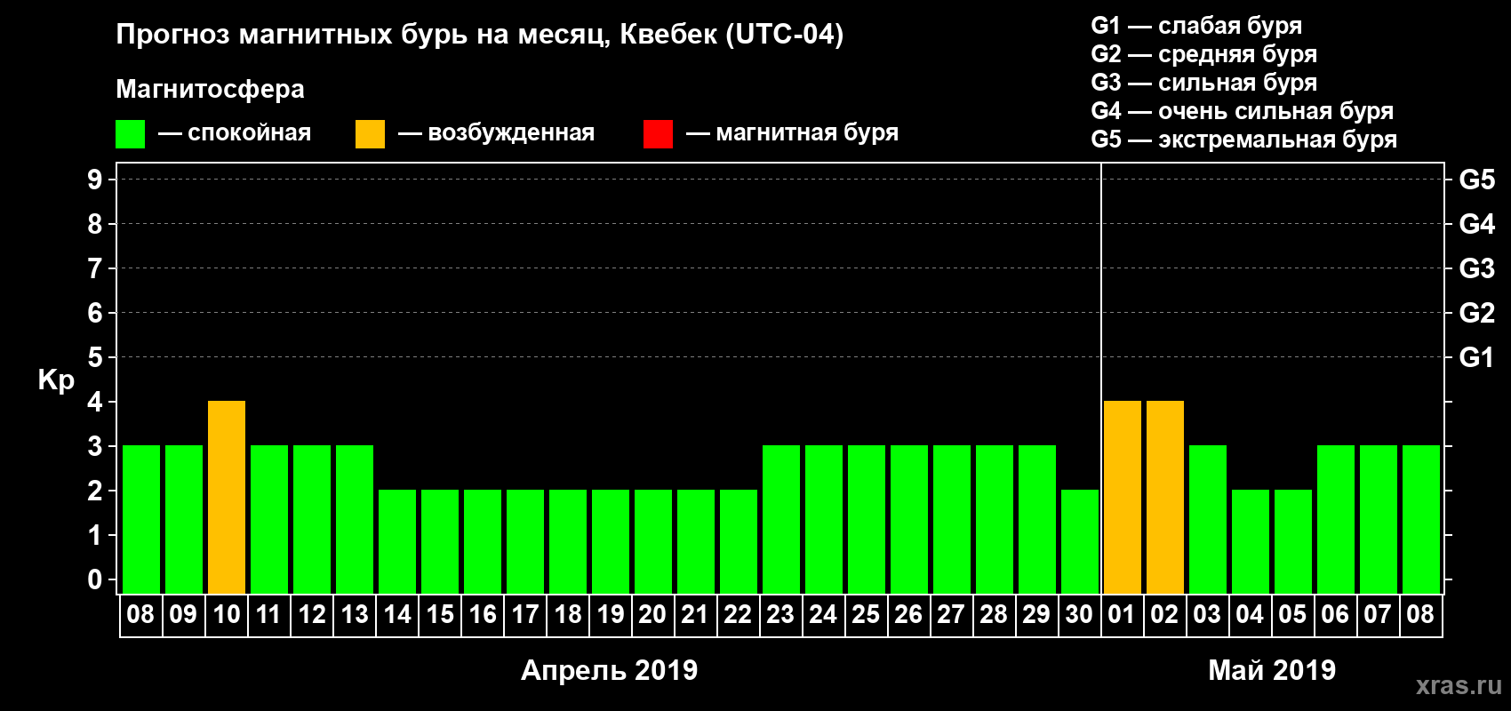 Прогноз максимального суточного геомагнитного индекса Kp на <b>1 месяц</b> (31 день) <b>с 08 апреля по 08 мая 2019 г</b>