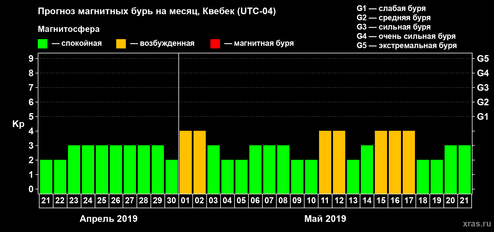Прогноз максимального суточного геомагнитного индекса Kp на <b>1 месяц</b> (31 день) <b>с 21 апреля по 21 мая 2019 г</b>
