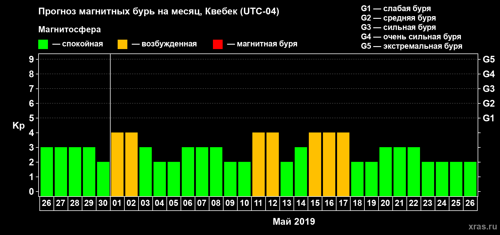 Прогноз максимального суточного геомагнитного индекса Kp на <b>1 месяц</b> (31 день) <b>с 26 апреля по 26 мая 2019 г</b>