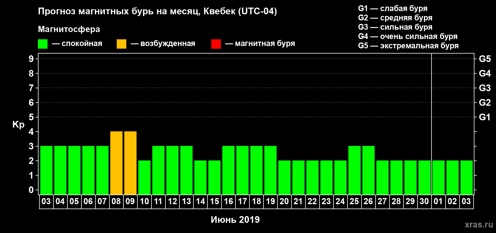 Прогноз максимального суточного геомагнитного индекса Kp на <b>1 месяц</b> (31 день) <b>с 03 июня по 03 июля 2019 г</b>