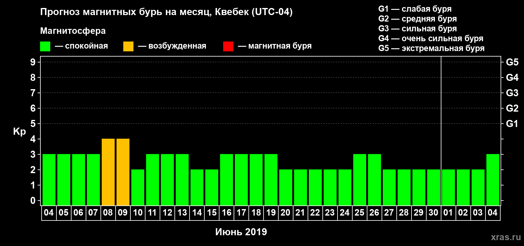 Прогноз максимального суточного геомагнитного индекса Kp на <b>1 месяц</b> (31 день) <b>с 04 июня по 04 июля 2019 г</b>
