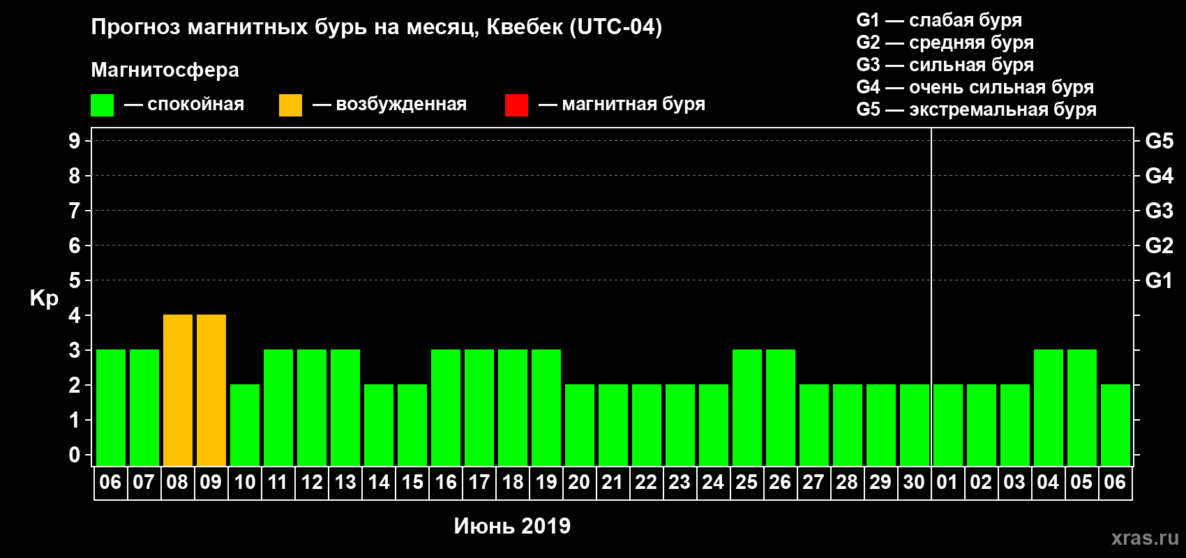 Прогноз максимального суточного геомагнитного индекса Kp на <b>1 месяц</b> (31 день) <b>с 06 июня по 06 июля 2019 г</b>