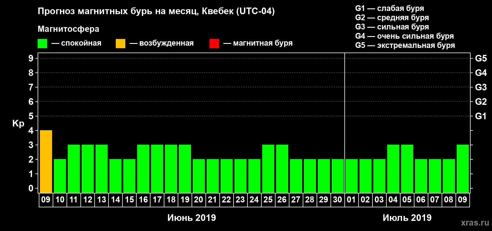 Прогноз максимального суточного геомагнитного индекса Kp на <b>1 месяц</b> (31 день) <b>с 09 июня по 09 июля 2019 г</b>