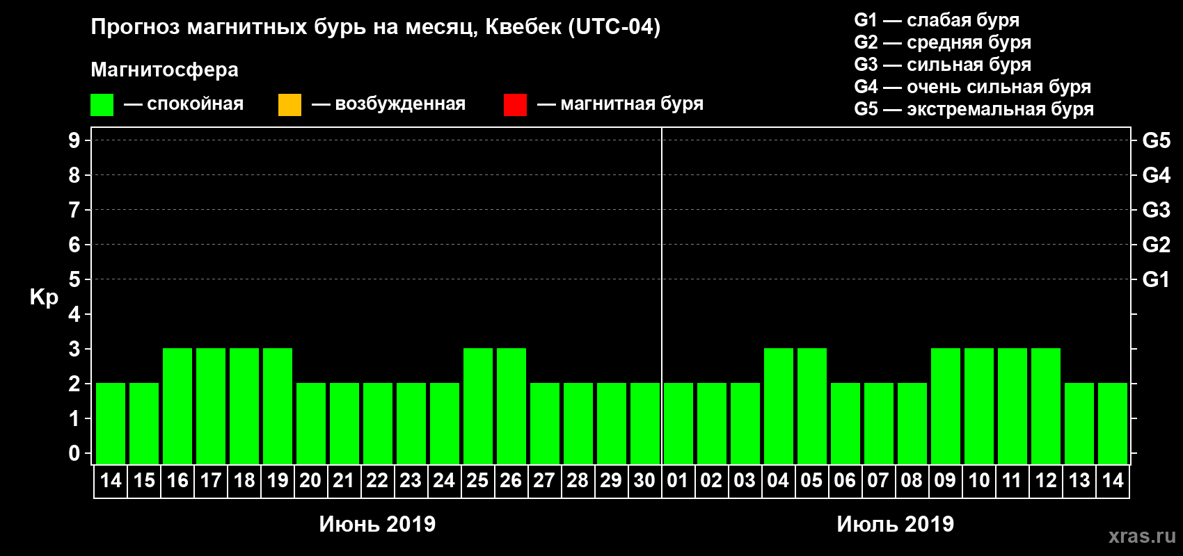 Прогноз максимального суточного геомагнитного индекса Kp на <b>1 месяц</b> (31 день) <b>с 14 июня по 14 июля 2019 г</b>