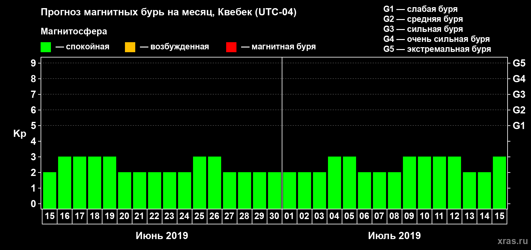 Прогноз максимального суточного геомагнитного индекса Kp на <b>1 месяц</b> (31 день) <b>с 15 июня по 15 июля 2019 г</b>