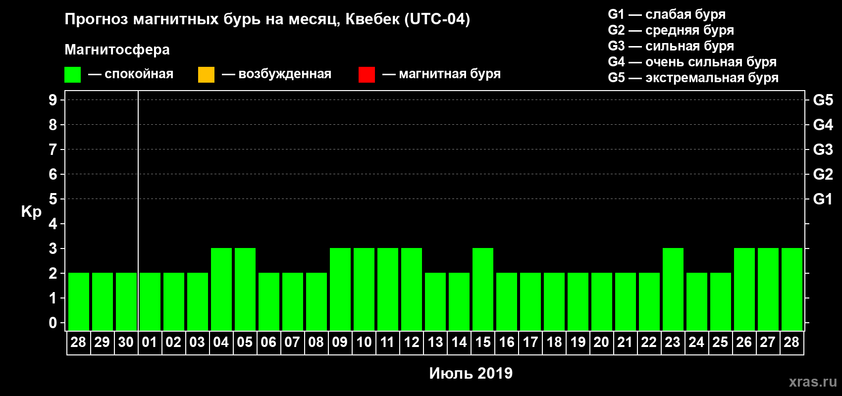 Прогноз максимального суточного геомагнитного индекса Kp на <b>1 месяц</b> (31 день) <b>с 28 июня по 28 июля 2019 г</b>