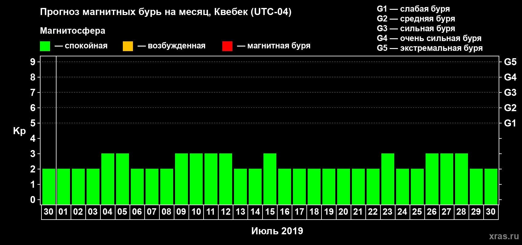 Прогноз максимального суточного геомагнитного индекса Kp на <b>1 месяц</b> (31 день) <b>с 30 июня по 30 июля 2019 г</b>
