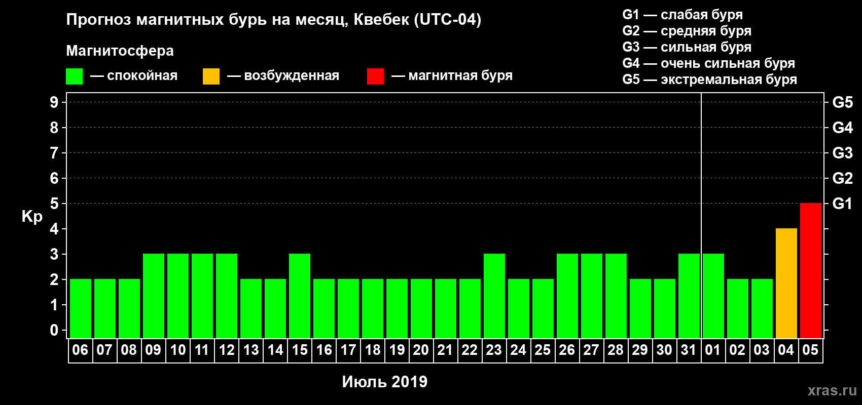 Прогноз максимального суточного геомагнитного индекса Kp на <b>1 месяц</b> (31 день) <b>с 06 июля по 05 августа 2019 г</b>