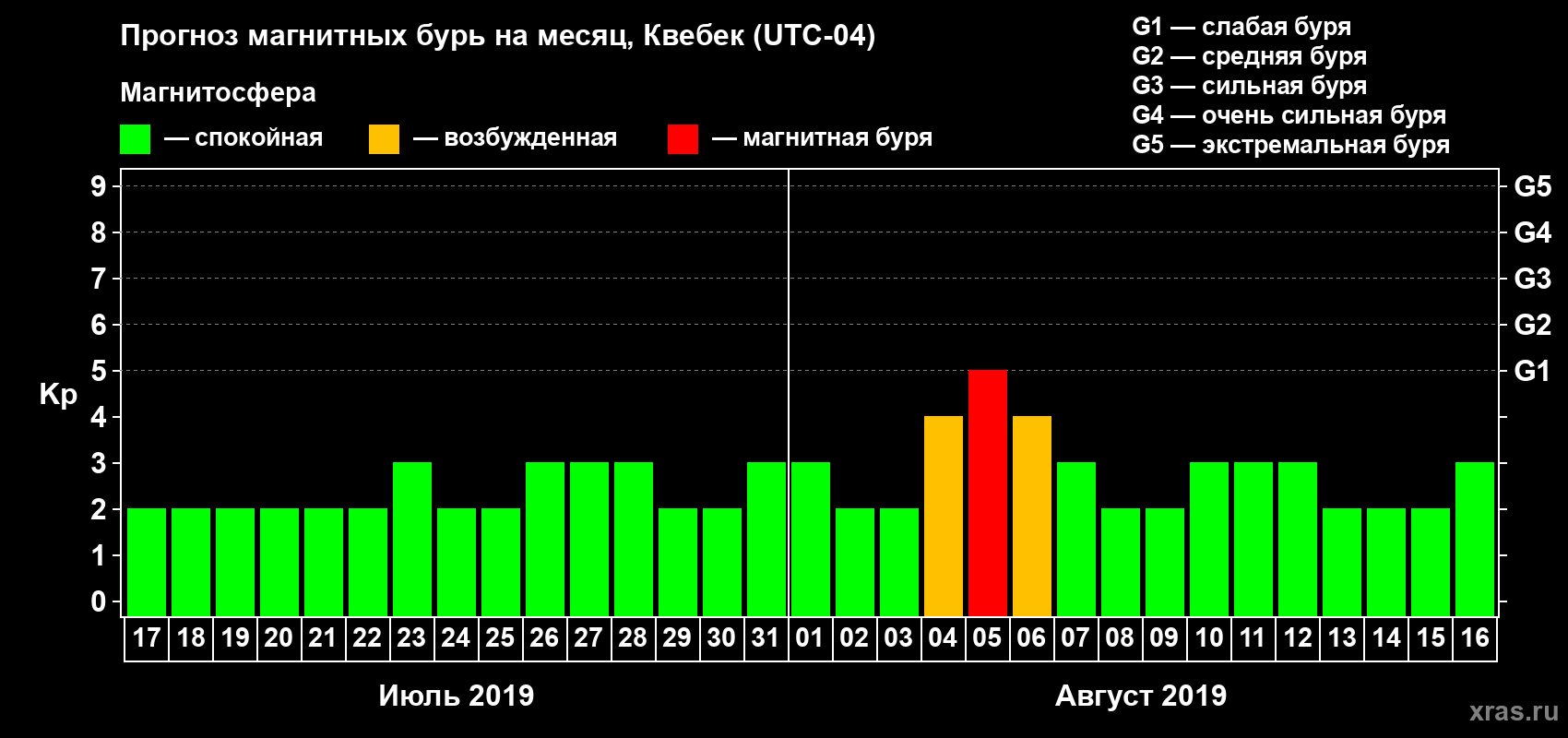 Прогноз максимального суточного геомагнитного индекса Kp на <b>1 месяц</b> (31 день) <b>с 17 июля по 16 августа 2019 г</b>