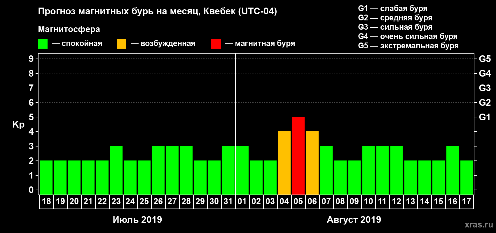 Прогноз максимального суточного геомагнитного индекса Kp на <b>1 месяц</b> (31 день) <b>с 18 июля по 17 августа 2019 г</b>