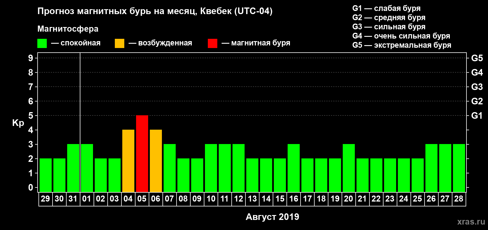 Прогноз максимального суточного геомагнитного индекса Kp на <b>1 месяц</b> (31 день) <b>с 29 июля по 28 августа 2019 г</b>