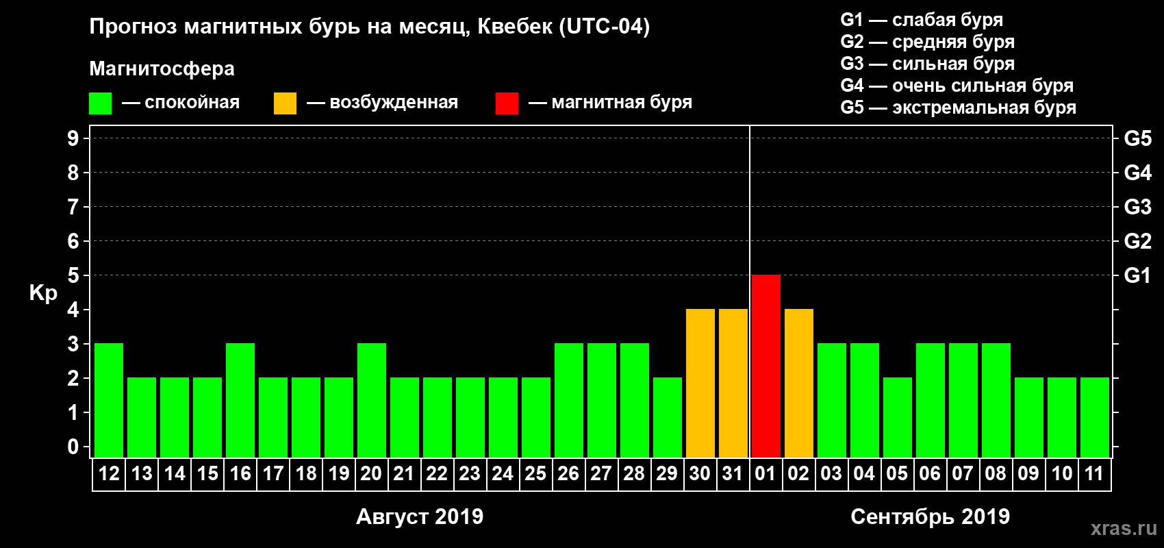 Прогноз максимального суточного геомагнитного индекса Kp на <b>1 месяц</b> (31 день) <b>с 12 августа по 11 сентября 2019 г</b>