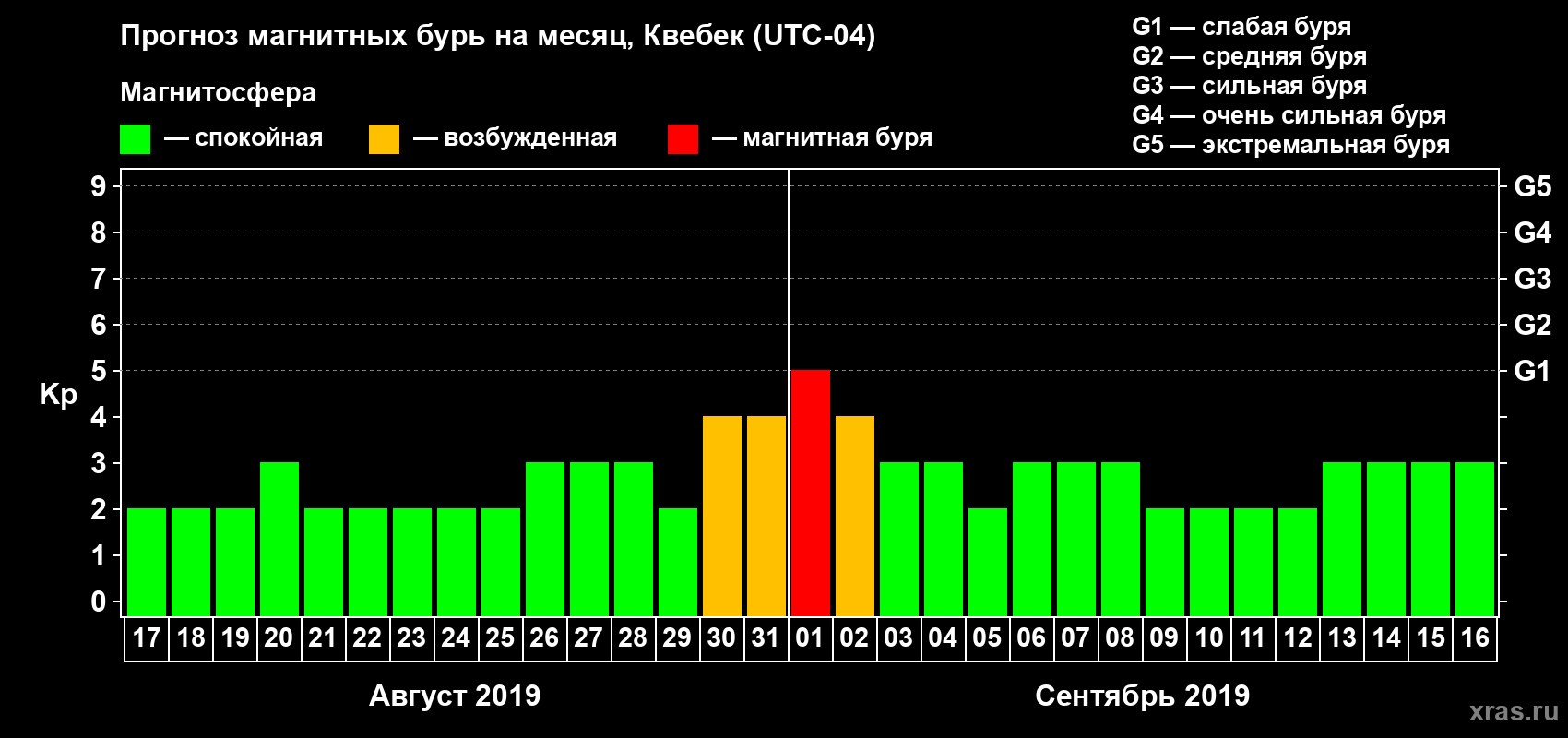 Прогноз максимального суточного геомагнитного индекса Kp на <b>1 месяц</b> (31 день) <b>с 17 августа по 16 сентября 2019 г</b>