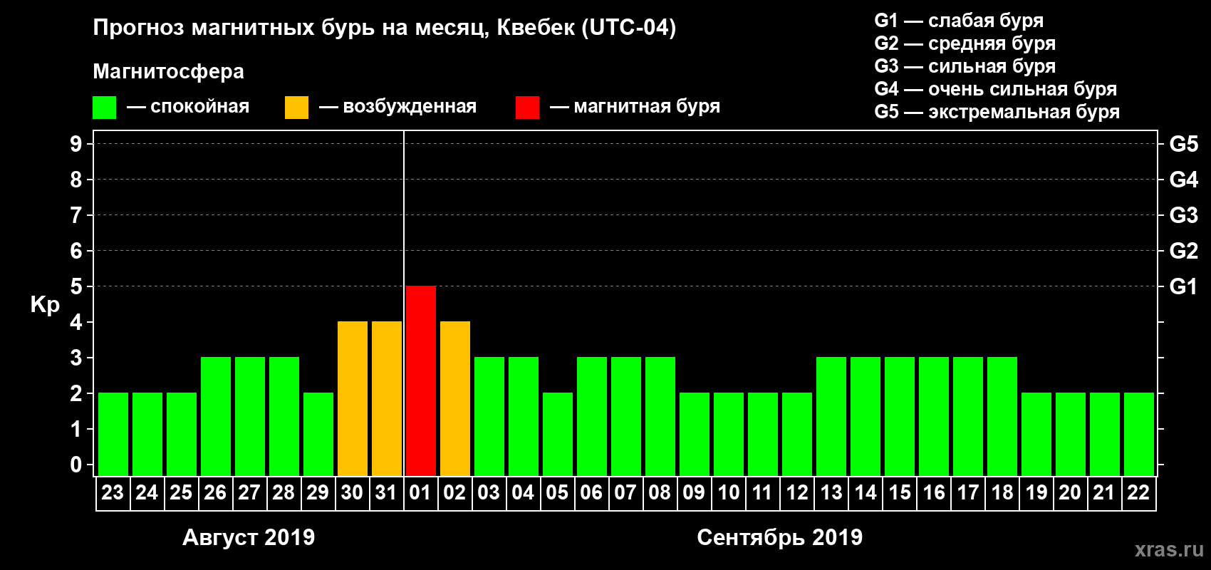 Прогноз максимального суточного геомагнитного индекса Kp на <b>1 месяц</b> (31 день) <b>с 23 августа по 22 сентября 2019 г</b>