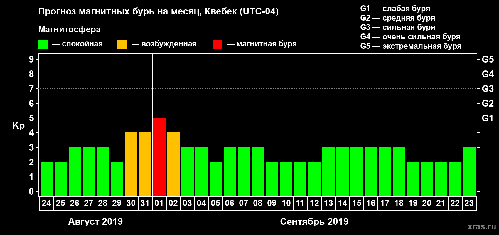 Прогноз максимального суточного геомагнитного индекса Kp на <b>1 месяц</b> (31 день) <b>с 24 августа по 23 сентября 2019 г</b>