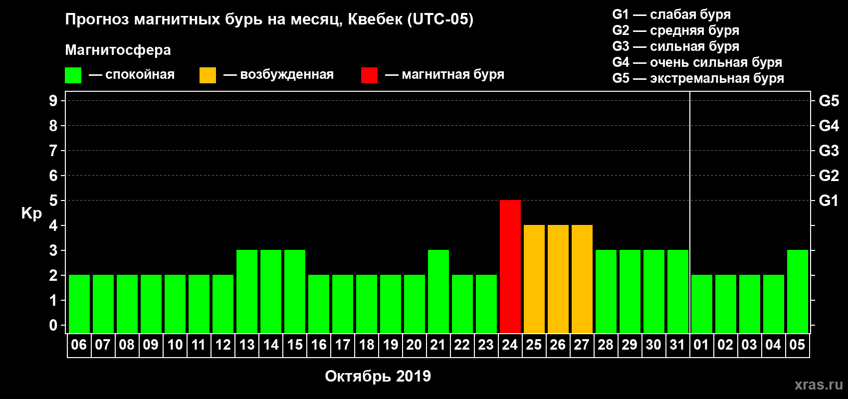 Прогноз максимального суточного геомагнитного индекса Kp на <b>1 месяц</b> (31 день) <b>с 06 октября по 05 ноября 2019 г</b>