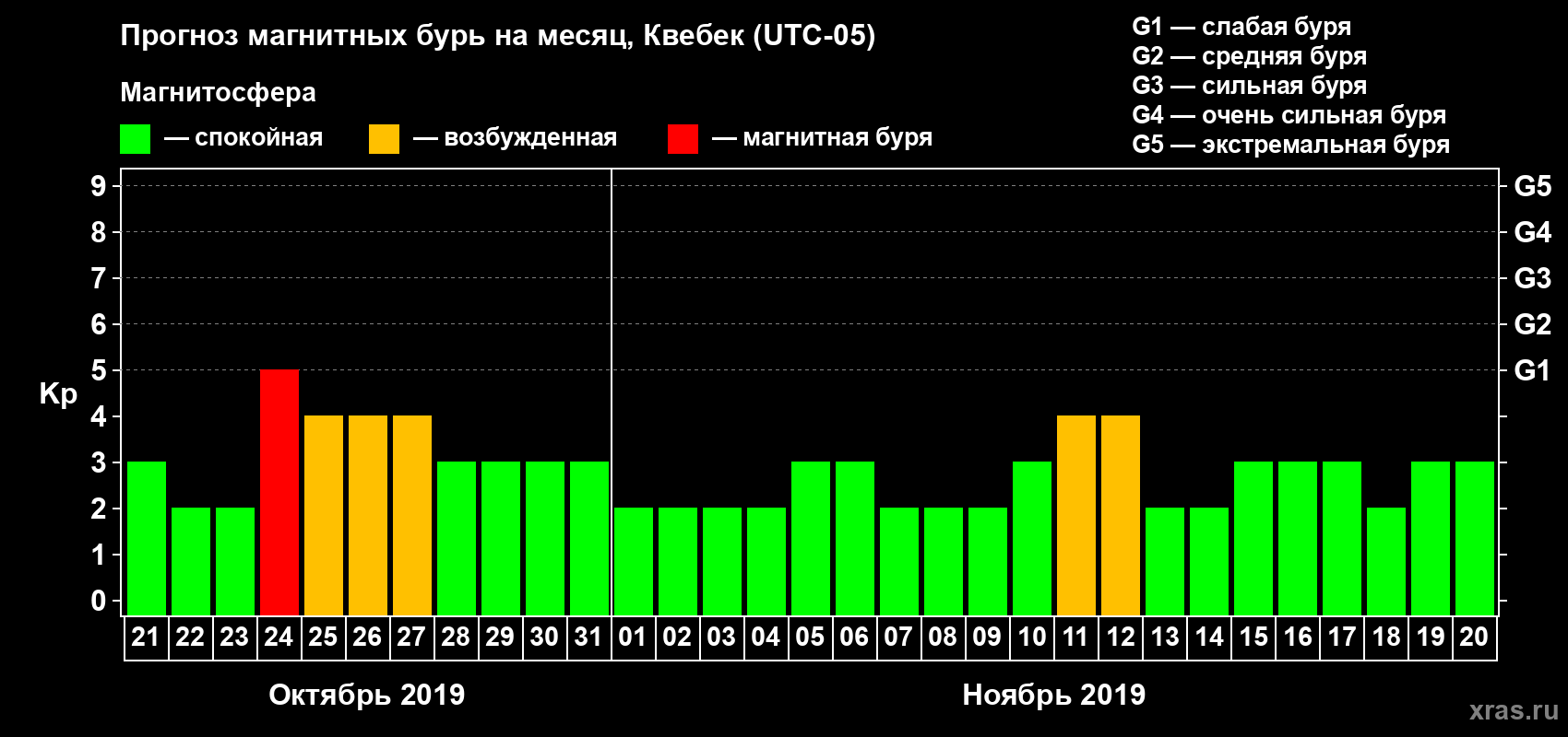 Прогноз максимального суточного геомагнитного индекса Kp на <b>1 месяц</b> (31 день) <b>с 21 октября по 20 ноября 2019 г</b>