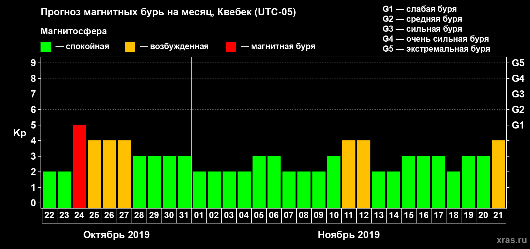 Прогноз максимального суточного геомагнитного индекса Kp на <b>1 месяц</b> (31 день) <b>с 22 октября по 21 ноября 2019 г</b>