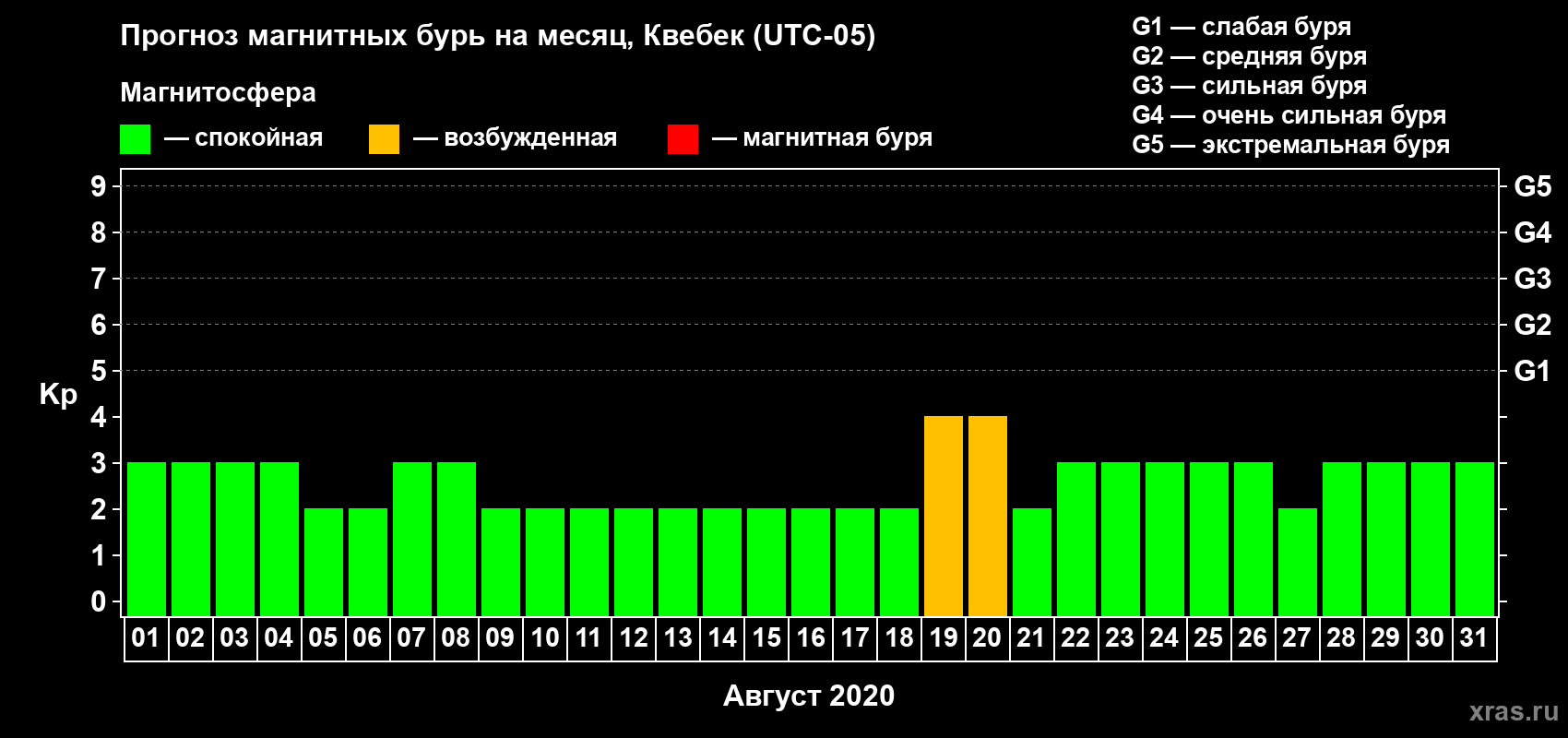 Прогноз максимального суточного геомагнитного индекса Kp на <b>1 месяц</b> (31 день) <b>с 01 августа по 31 августа 2020 г</b>