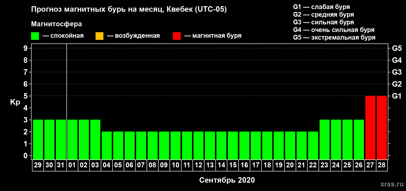 Прогноз максимального суточного геомагнитного индекса Kp на <b>1 месяц</b> (31 день) <b>с 29 августа по 28 сентября 2020 г</b>