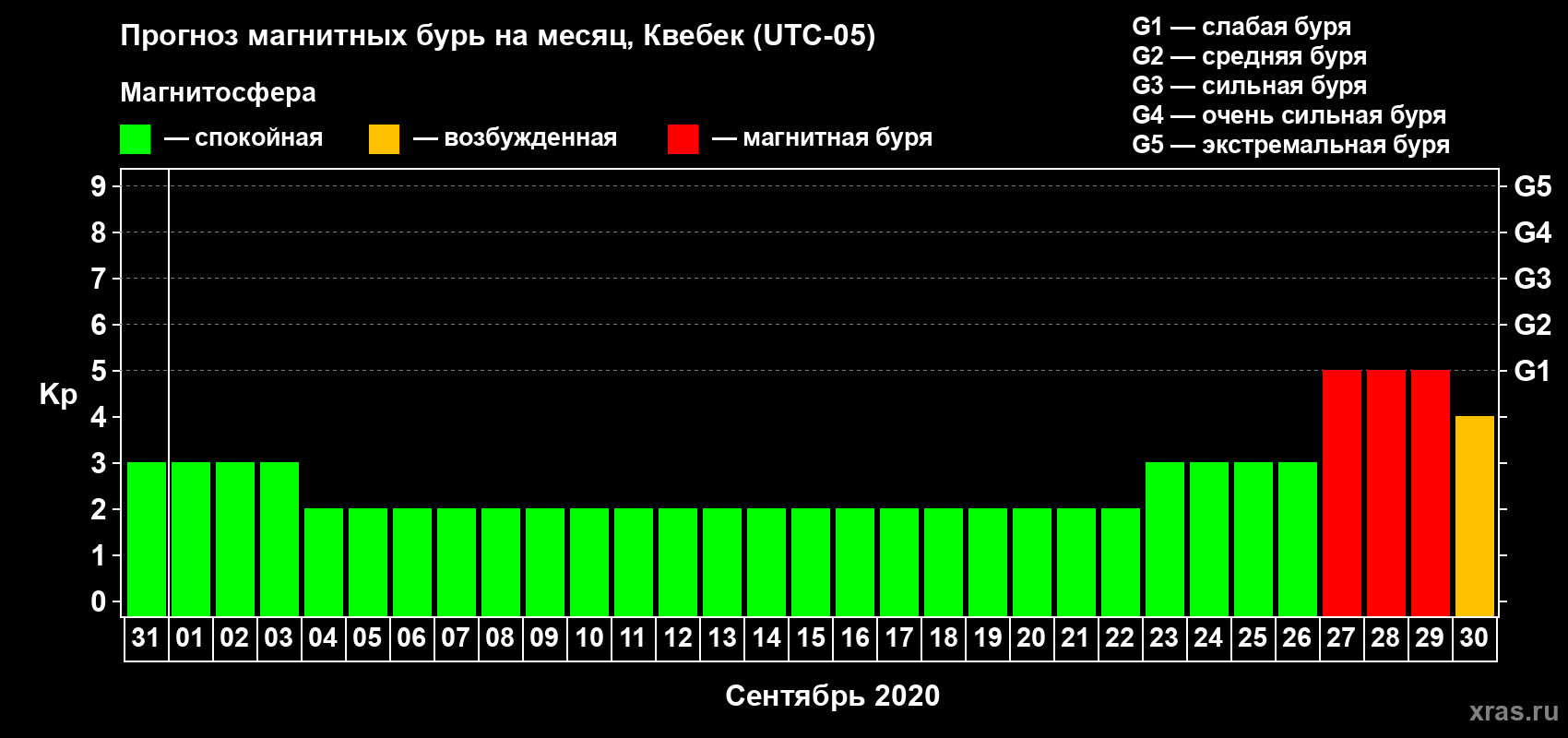 Прогноз максимального суточного геомагнитного индекса Kp на <b>1 месяц</b> (31 день) <b>с 31 августа по 30 сентября 2020 г</b>