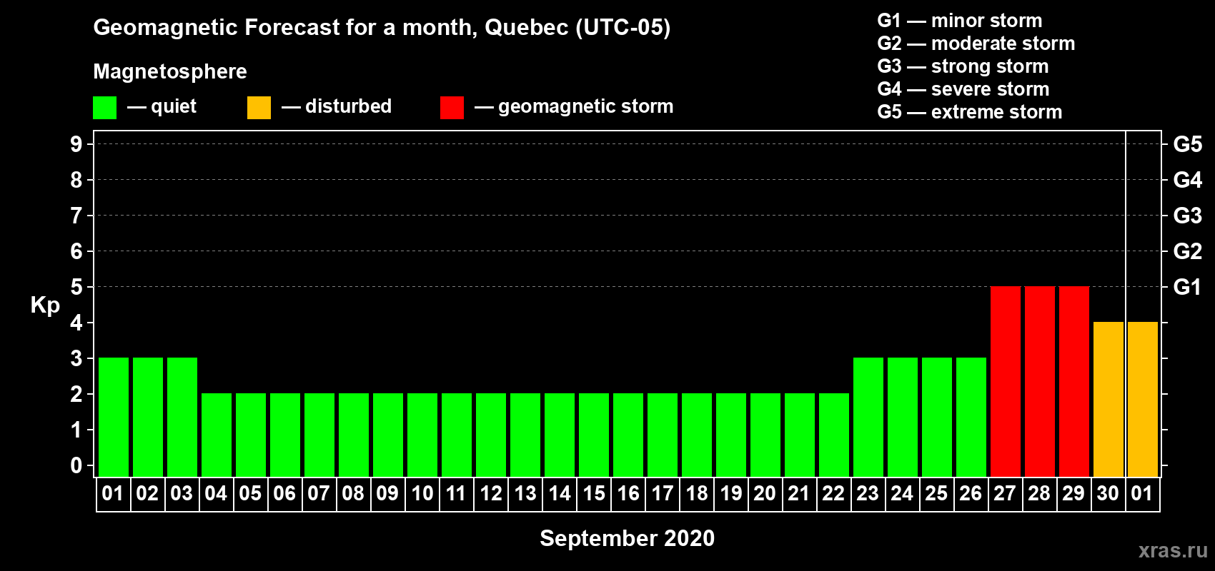 Forecast of the daily maximal value of geomagnetic index Kp for <b>1 month</b> (31 days) <b>from Sep 01, 2020 to Oct 01, 2020</b>