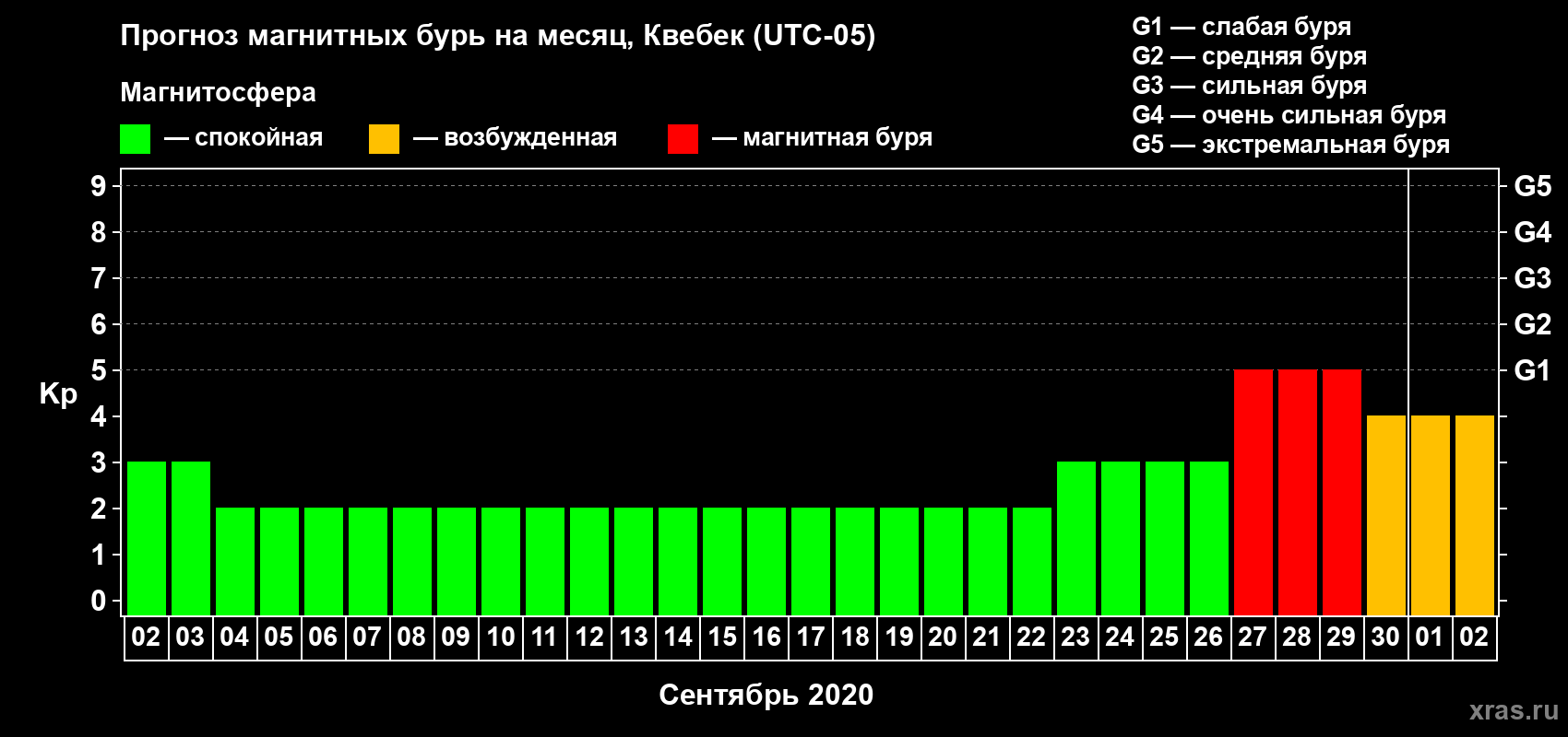 Прогноз максимального суточного геомагнитного индекса Kp на <b>1 месяц</b> (31 день) <b>с 02 сентября по 02 октября 2020 г</b>