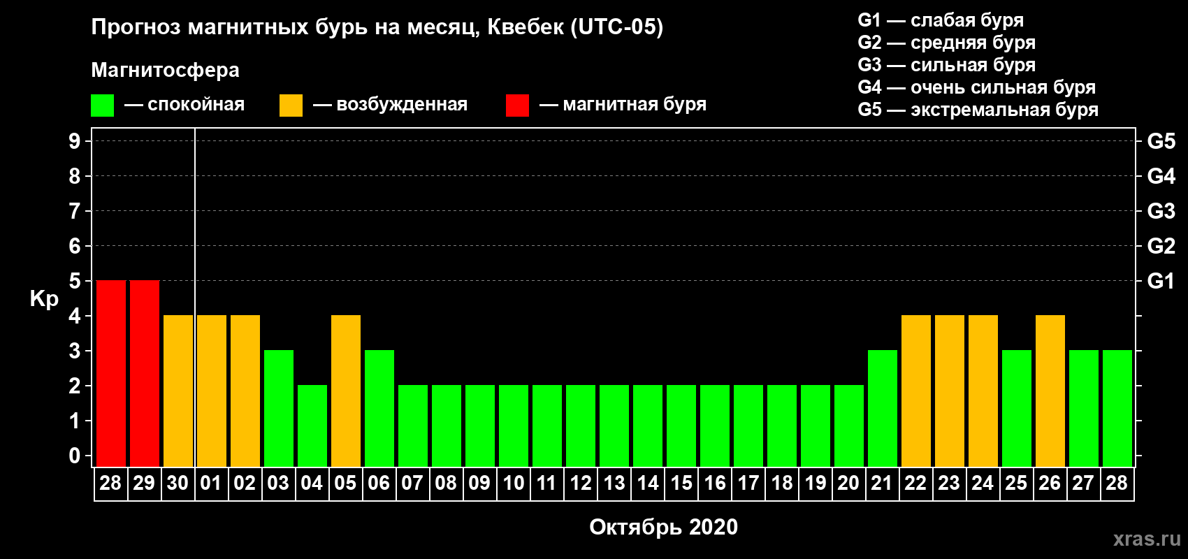 Прогноз максимального суточного геомагнитного индекса Kp на <b>1 месяц</b> (31 день) <b>с 28 сентября по 28 октября 2020 г</b>