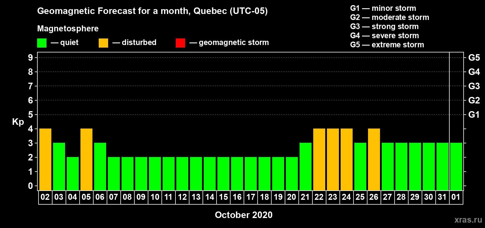 Forecast of the daily maximal value of geomagnetic index Kp for <b>1 month</b> (31 days) <b>from Oct 02, 2020 to Nov 01, 2020</b>