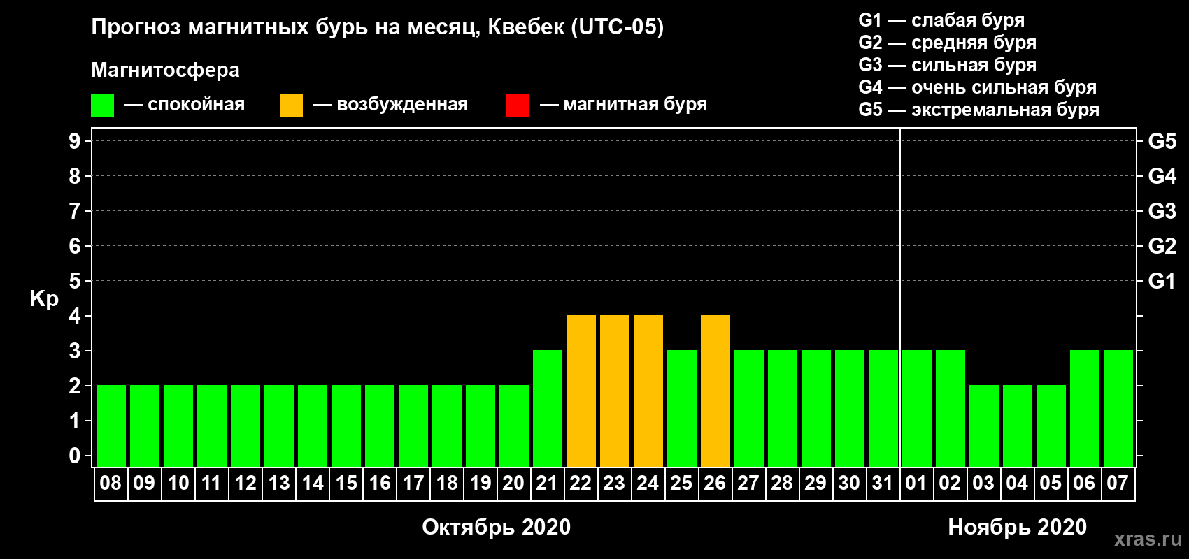 Прогноз максимального суточного геомагнитного индекса Kp на <b>1 месяц</b> (31 день) <b>с 08 октября по 07 ноября 2020 г</b>