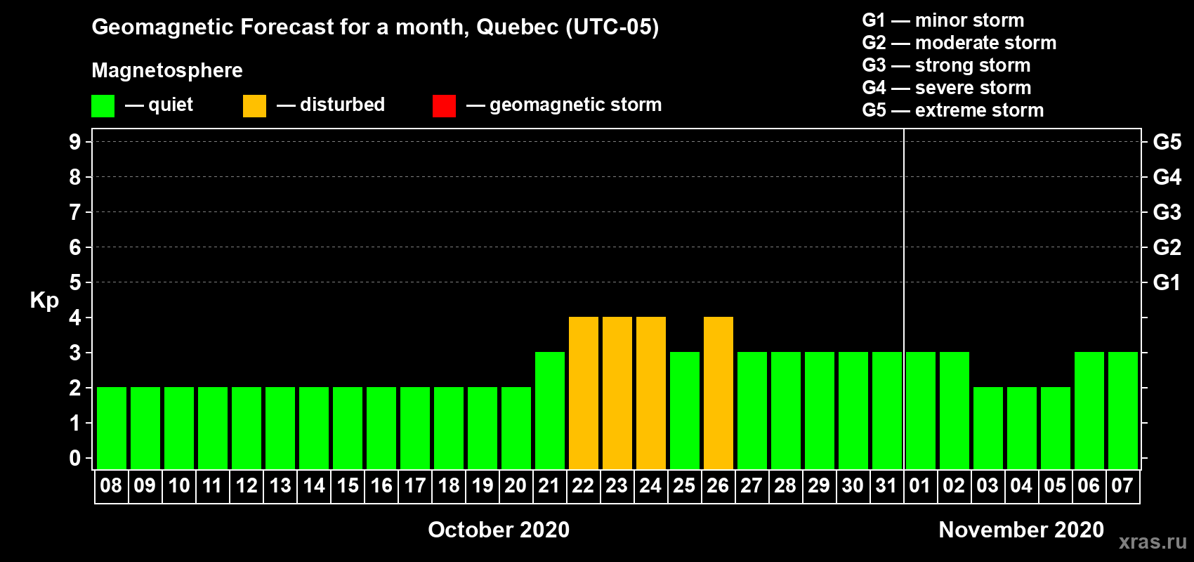 Forecast of the daily maximal value of geomagnetic index Kp for <b>1 month</b> (31 days) <b>from Oct 08, 2020 to Nov 07, 2020</b>