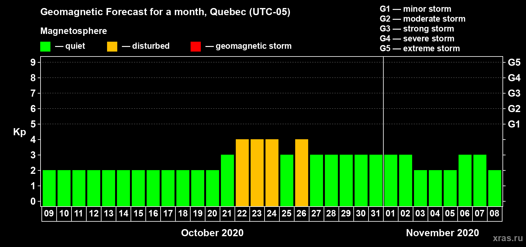 Forecast of the daily maximal value of geomagnetic index Kp for <b>1 month</b> (31 days) <b>from Oct 09, 2020 to Nov 08, 2020</b>