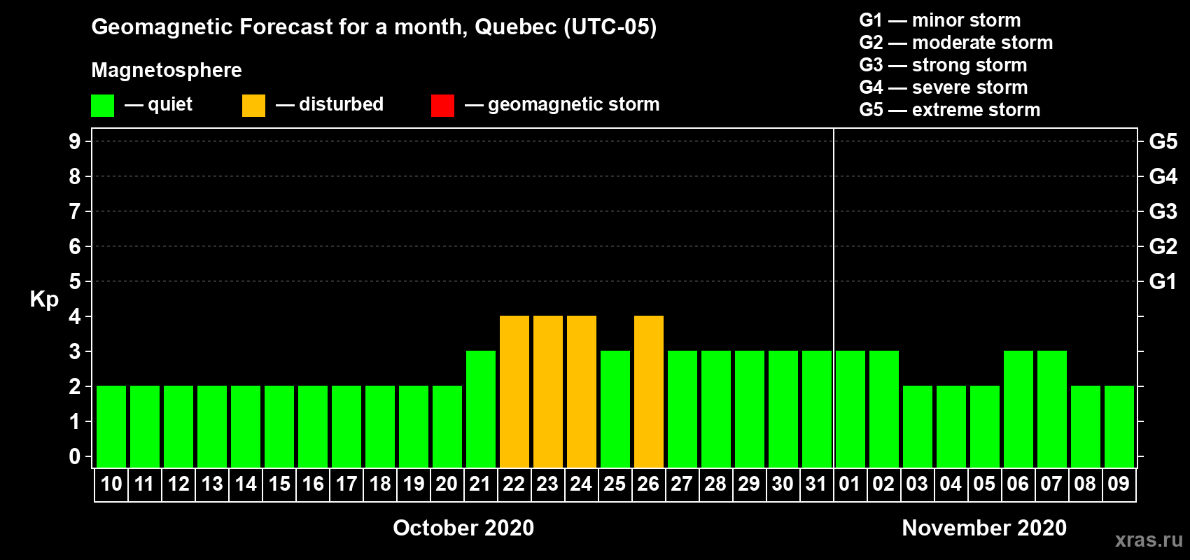 Forecast of the daily maximal value of geomagnetic index Kp for <b>1 month</b> (31 days) <b>from Oct 10, 2020 to Nov 09, 2020</b>