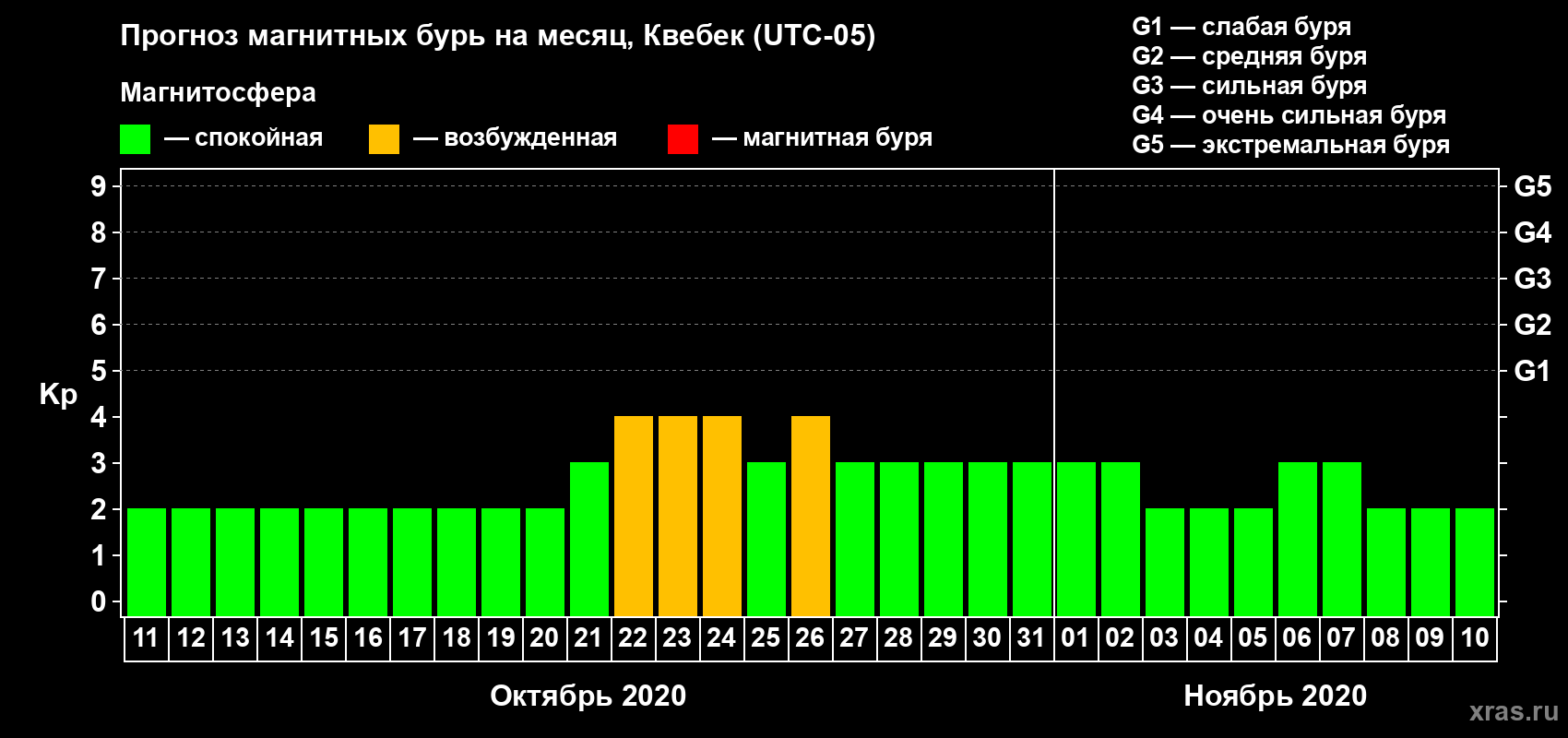 Прогноз максимального суточного геомагнитного индекса Kp на <b>1 месяц</b> (31 день) <b>с 11 октября по 10 ноября 2020 г</b>