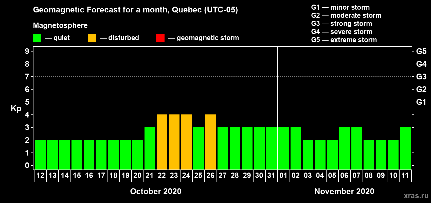 Forecast of the daily maximal value of geomagnetic index Kp for <b>1 month</b> (31 days) <b>from Oct 12, 2020 to Nov 11, 2020</b>