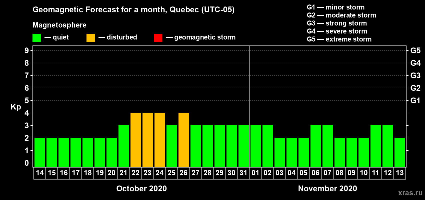 Forecast of the daily maximal value of geomagnetic index Kp for <b>1 month</b> (31 days) <b>from Oct 14, 2020 to Nov 13, 2020</b>