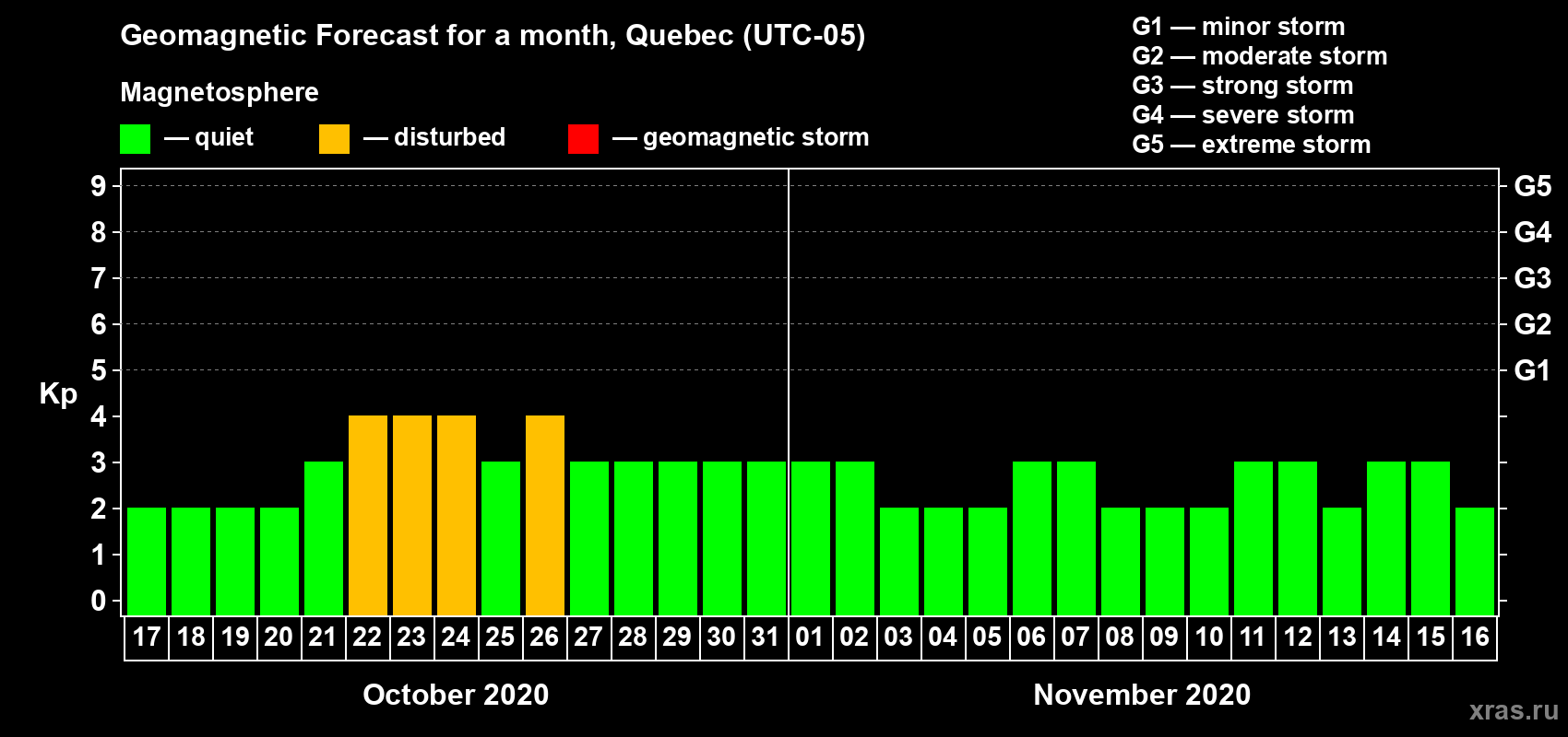 Forecast of the daily maximal value of geomagnetic index Kp for <b>1 month</b> (31 days) <b>from Oct 17, 2020 to Nov 16, 2020</b>