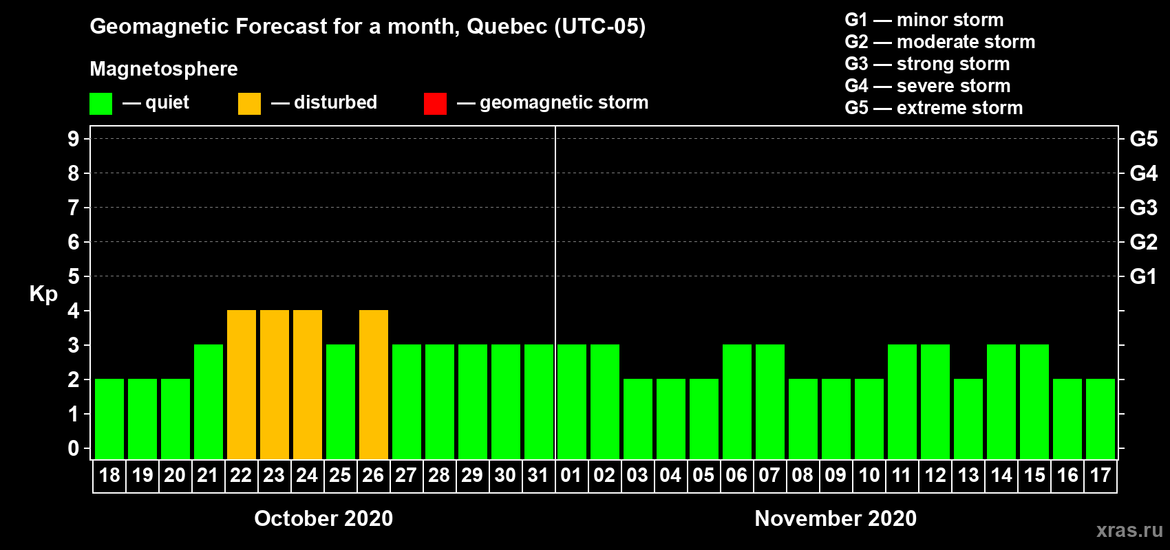 Forecast of the daily maximal value of geomagnetic index Kp for <b>1 month</b> (31 days) <b>from Oct 18, 2020 to Nov 17, 2020</b>