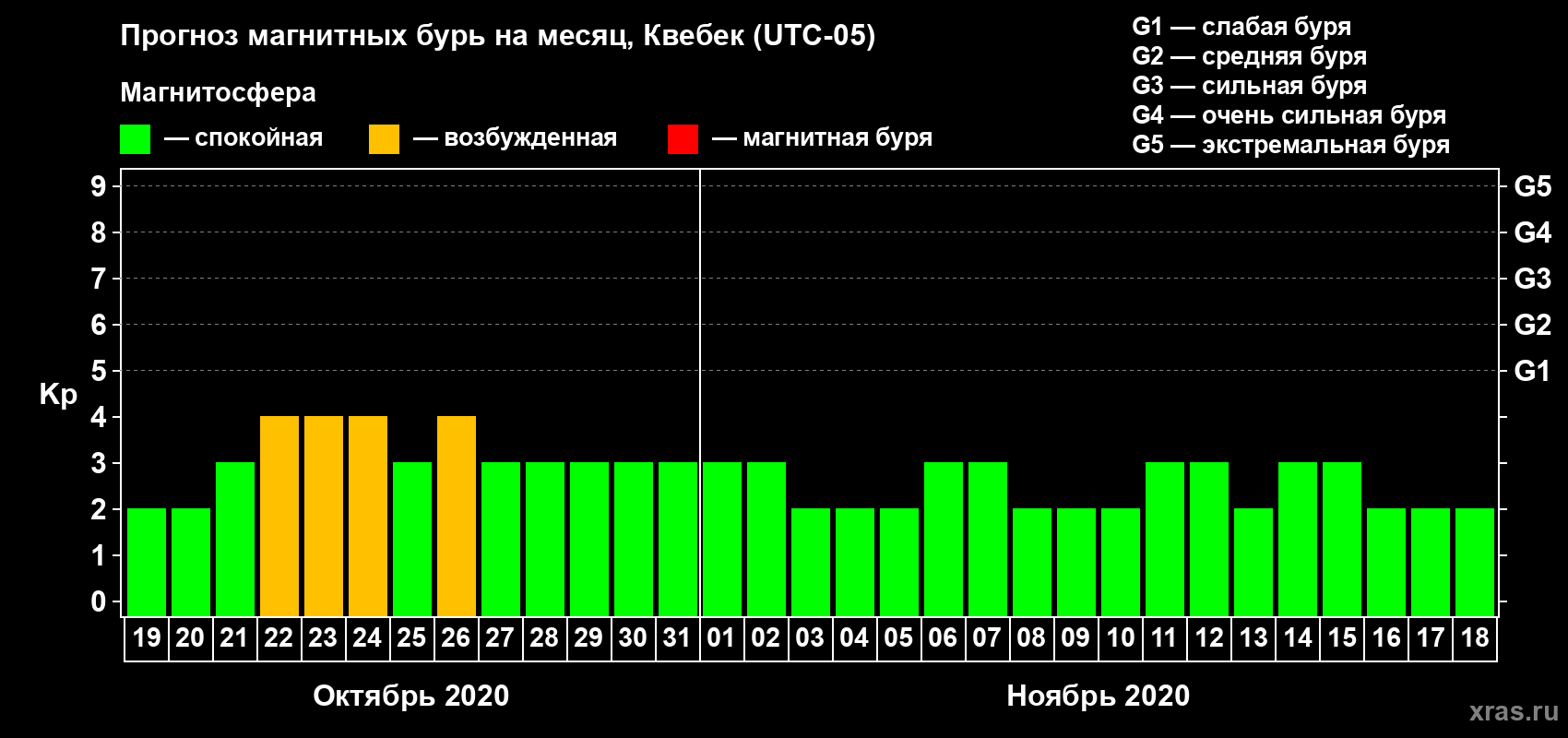 Прогноз максимального суточного геомагнитного индекса Kp на <b>1 месяц</b> (31 день) <b>с 19 октября по 18 ноября 2020 г</b>