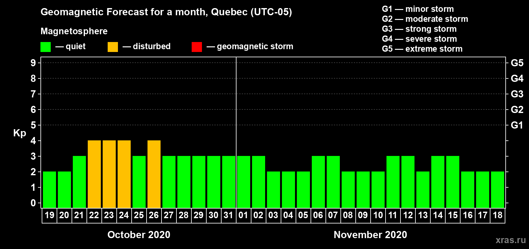 Forecast of the daily maximal value of geomagnetic index Kp for <b>1 month</b> (31 days) <b>from Oct 19, 2020 to Nov 18, 2020</b>