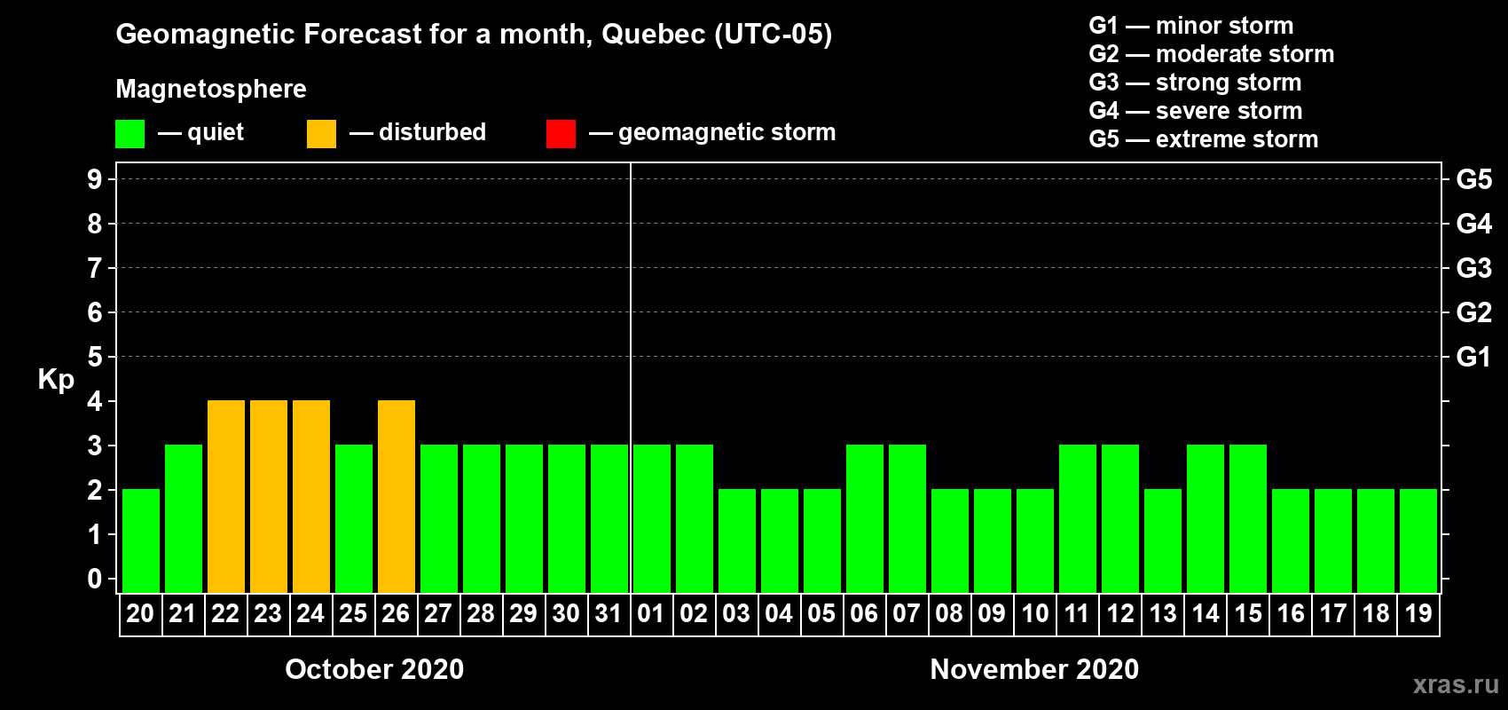 Forecast of the daily maximal value of geomagnetic index Kp for <b>1 month</b> (31 days) <b>from Oct 20, 2020 to Nov 19, 2020</b>