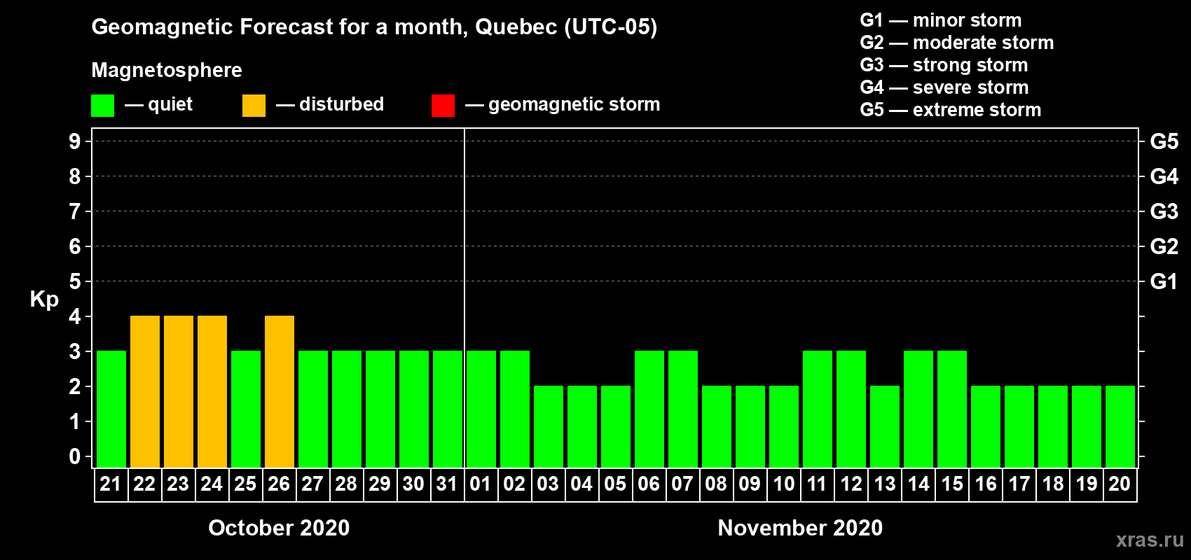 Forecast of the daily maximal value of geomagnetic index Kp for <b>1 month</b> (31 days) <b>from Oct 21, 2020 to Nov 20, 2020</b>