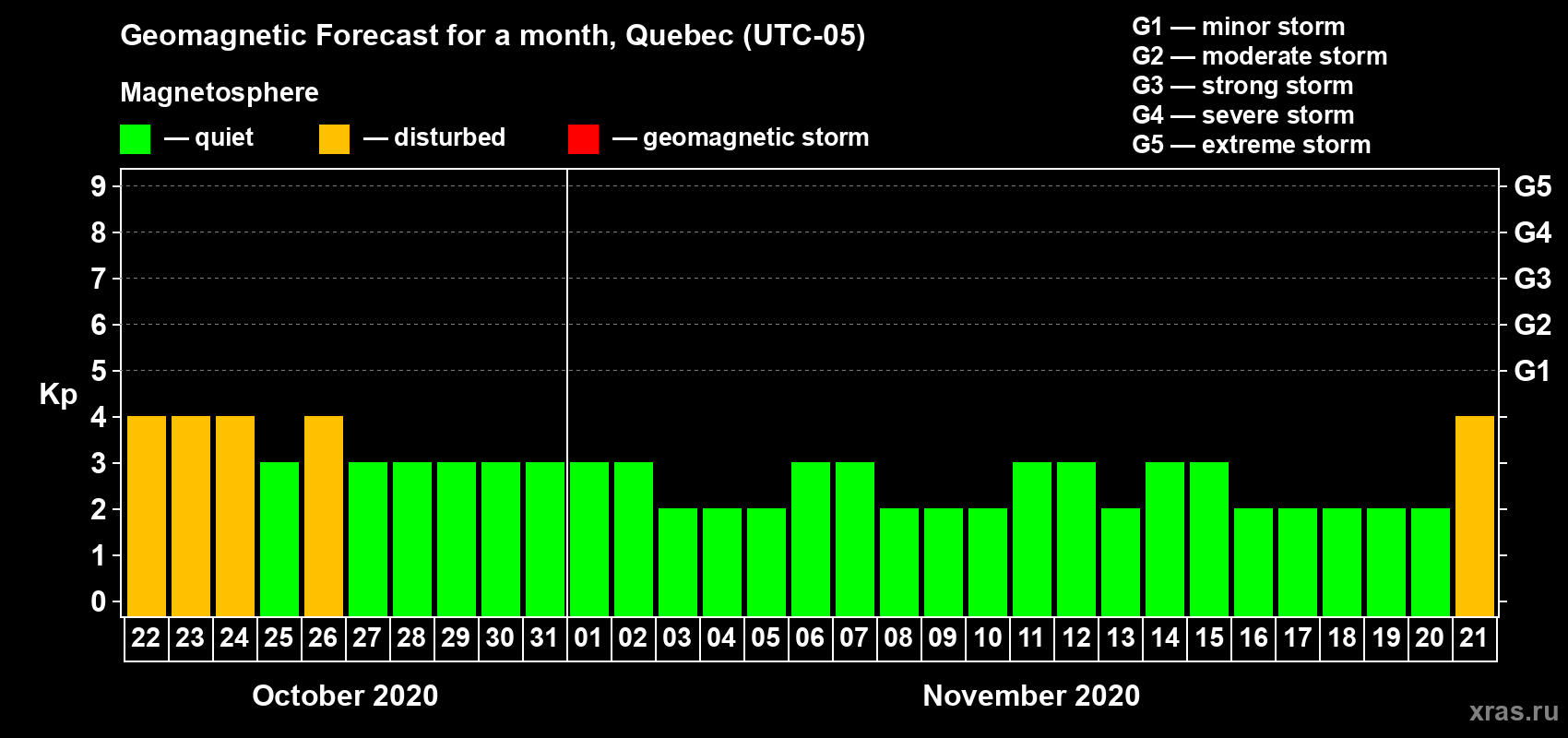 Forecast of the daily maximal value of geomagnetic index Kp for <b>1 month</b> (31 days) <b>from Oct 22, 2020 to Nov 21, 2020</b>