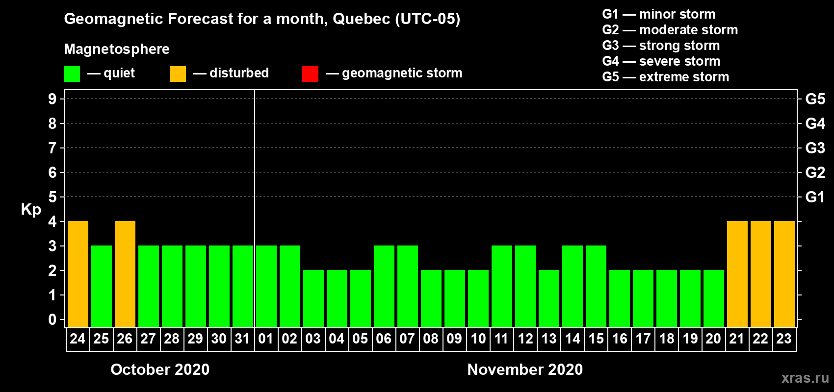 Forecast of the daily maximal value of geomagnetic index Kp for <b>1 month</b> (31 days) <b>from Oct 24, 2020 to Nov 23, 2020</b>