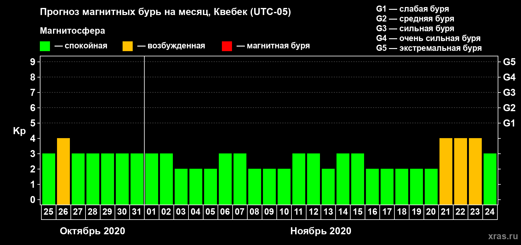 Прогноз максимального суточного геомагнитного индекса Kp на <b>1 месяц</b> (31 день) <b>с 25 октября по 24 ноября 2020 г</b>