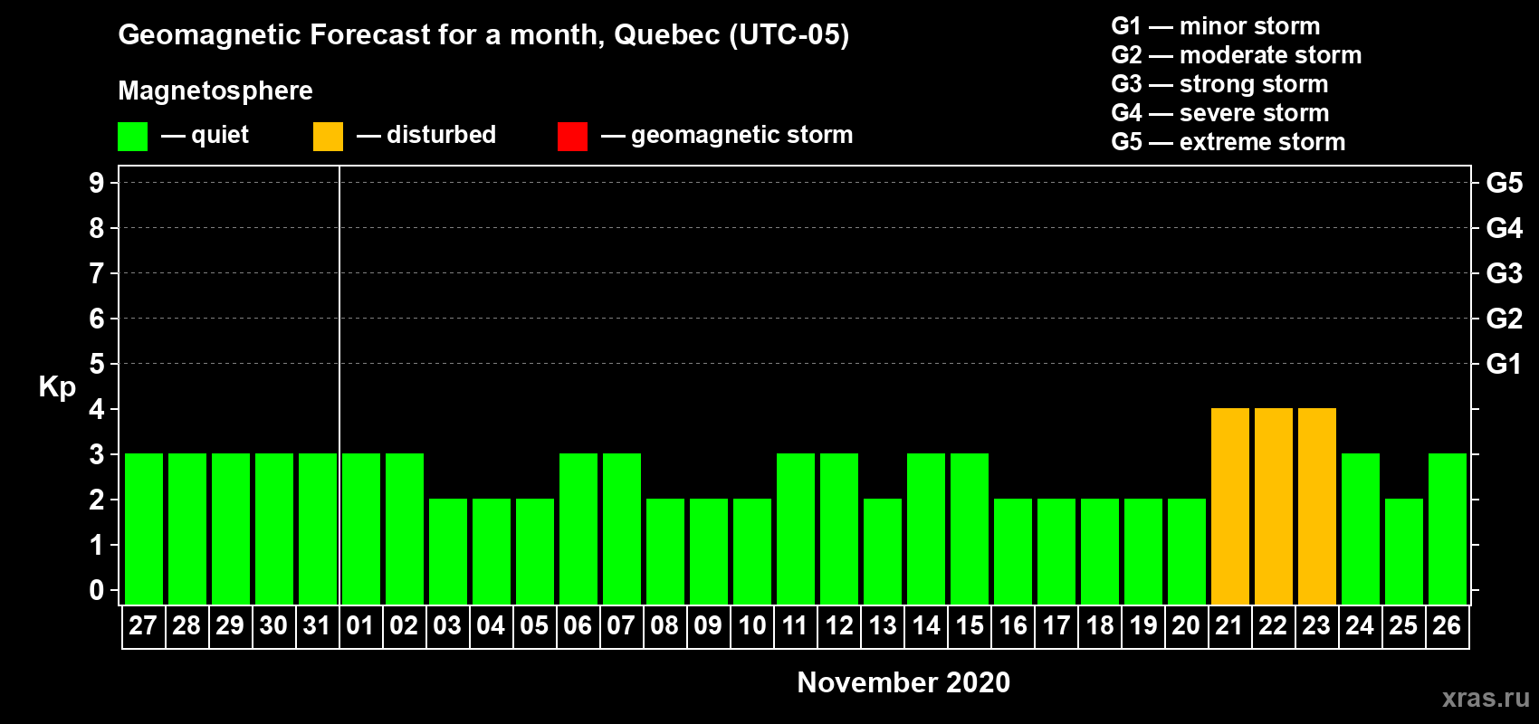 Forecast of the daily maximal value of geomagnetic index Kp for <b>1 month</b> (31 days) <b>from Oct 27, 2020 to Nov 26, 2020</b>