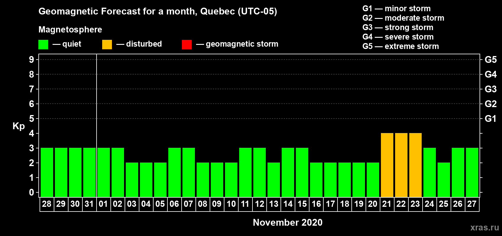 Forecast of the daily maximal value of geomagnetic index Kp for <b>1 month</b> (31 days) <b>from Oct 28, 2020 to Nov 27, 2020</b>