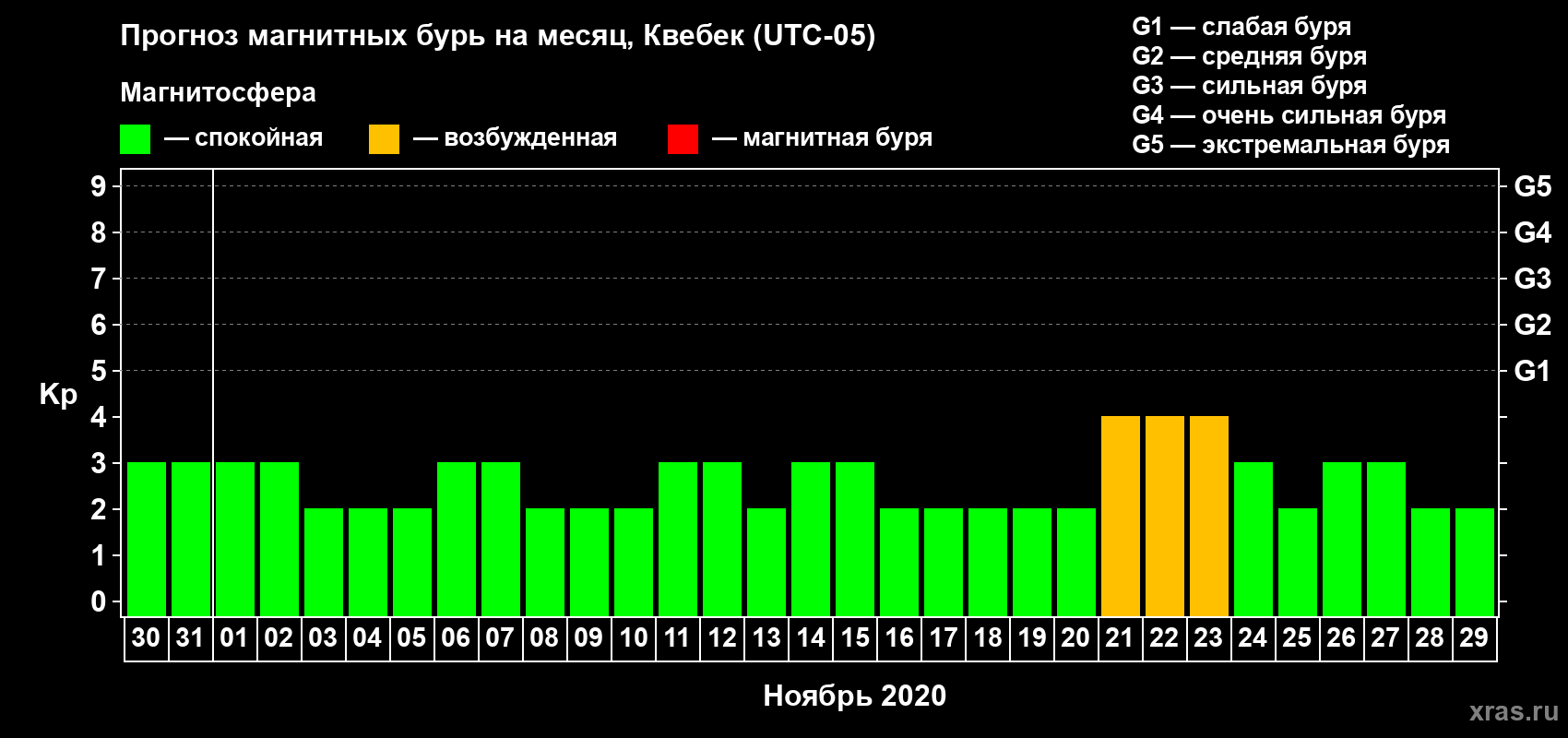 Прогноз максимального суточного геомагнитного индекса Kp на <b>1 месяц</b> (31 день) <b>с 30 октября по 29 ноября 2020 г</b>