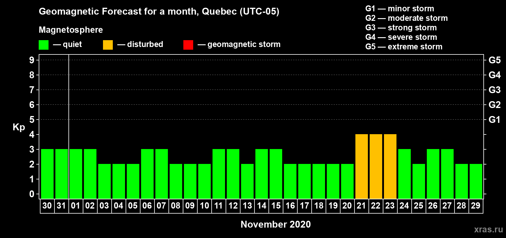 Forecast of the daily maximal value of geomagnetic index Kp for <b>1 month</b> (31 days) <b>from Oct 30, 2020 to Nov 29, 2020</b>